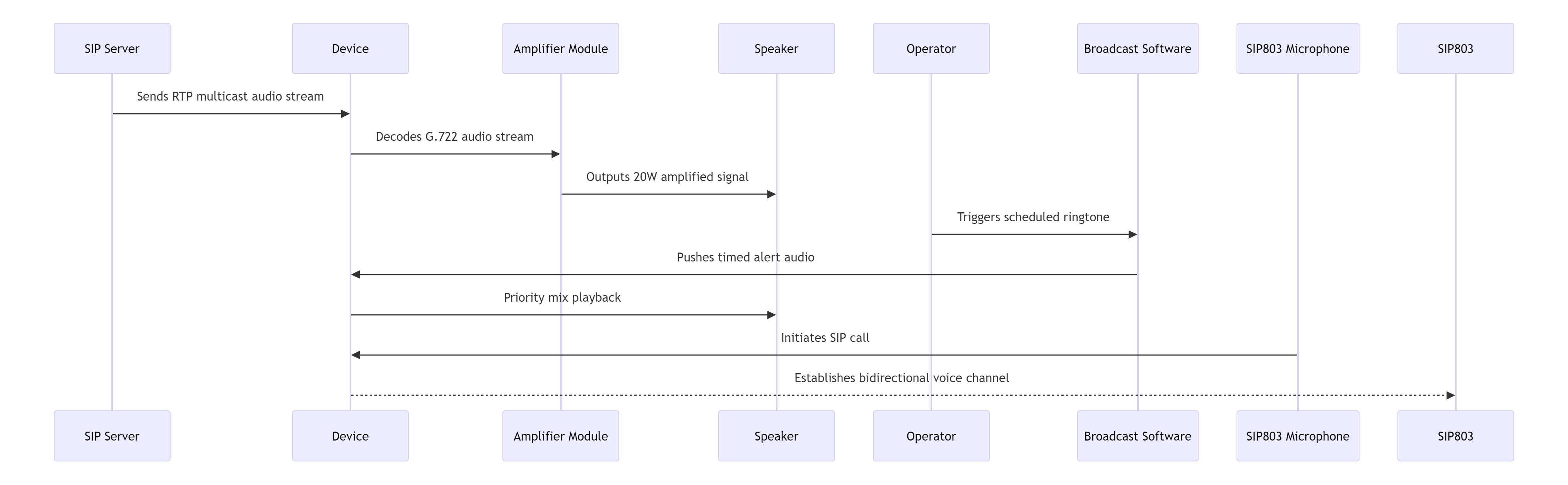 Diagrama de flujo de escenario de aplicación